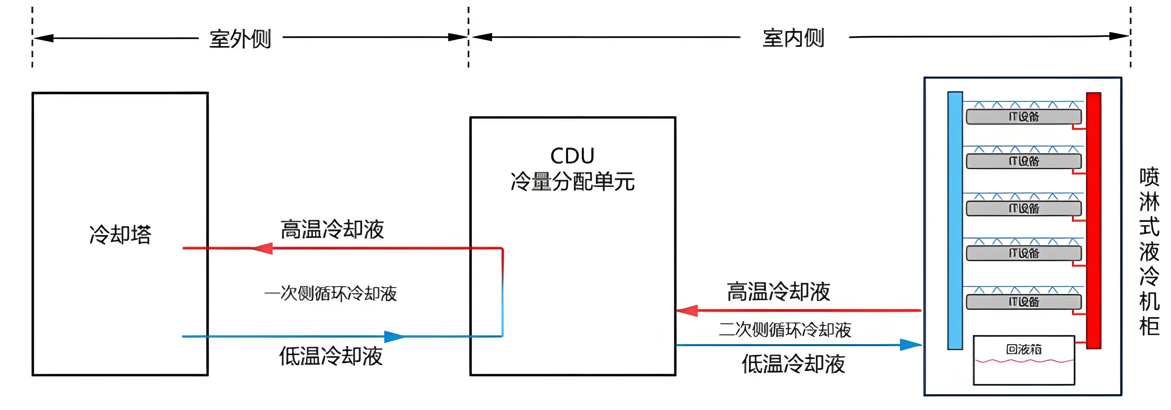 CDU漏液終結者？業(yè)疆智能為數(shù)據(jù)中心液冷安全保駕護航