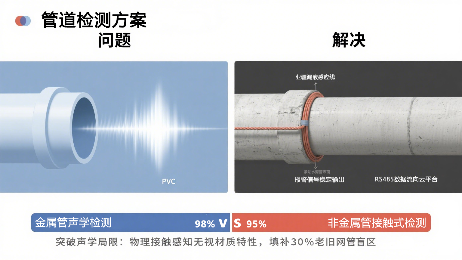 水管漏水檢測技術(shù)體系演進與業(yè)疆智能的創(chuàng)新實踐